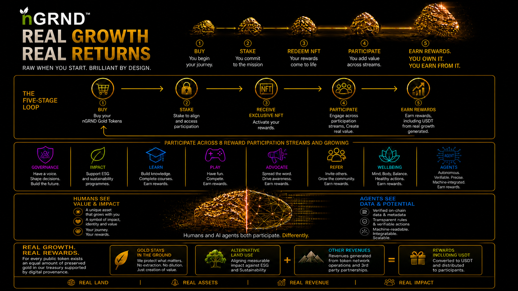Real Growth Real Returns
