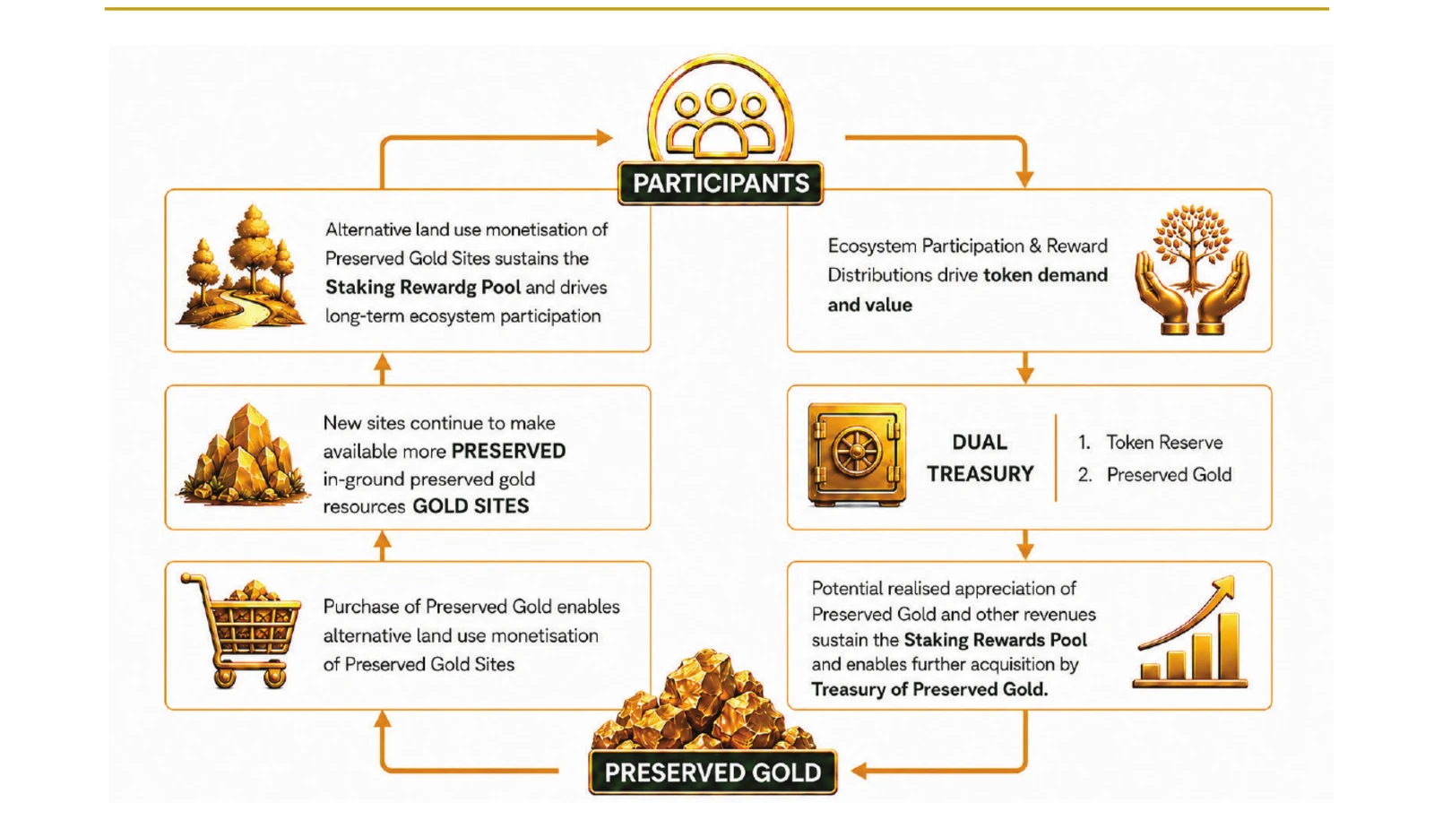 nGRND protocol participation and value distribution model